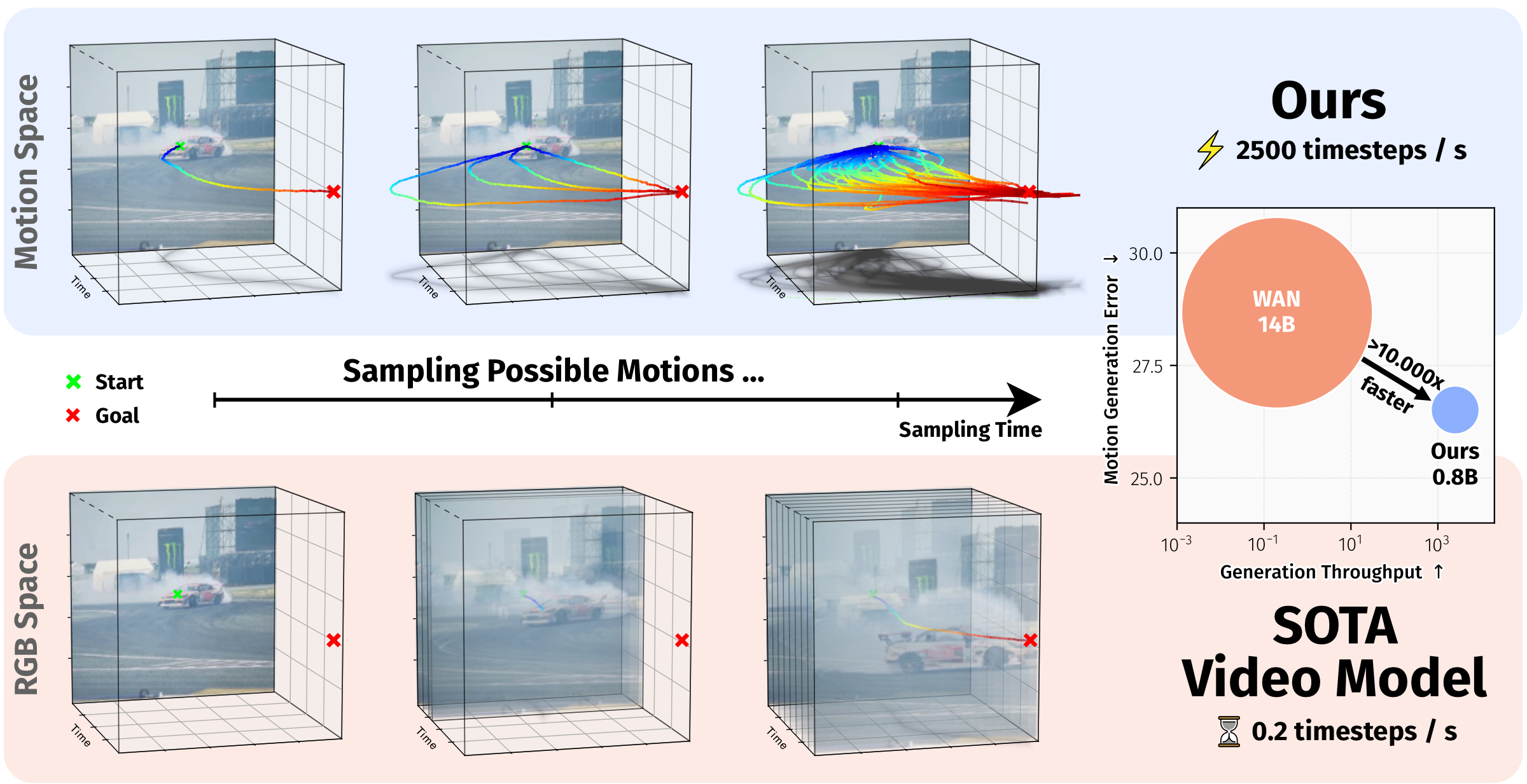 Long-term motion embedding and kinematics generation overview